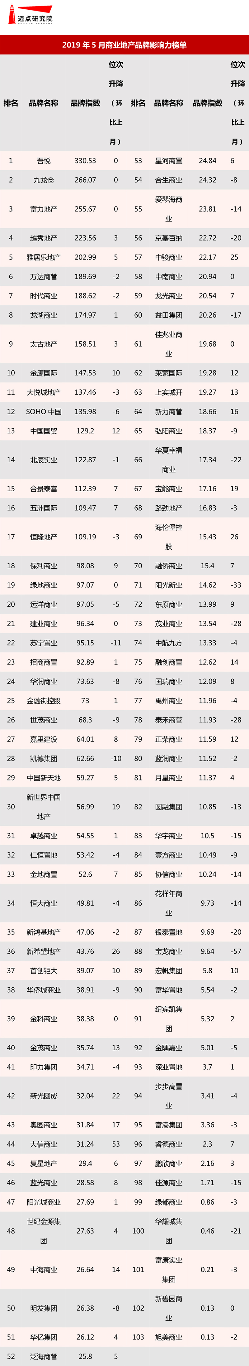 2019年5月商业地产品牌影响力榜单-1.jpg