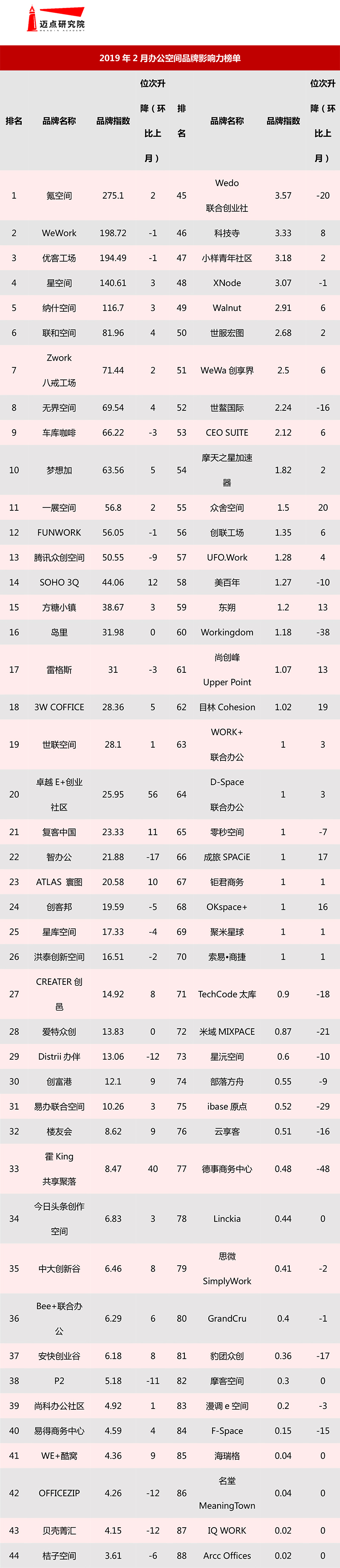 2019年2月办公空间品牌影响力榜单-1.jpg