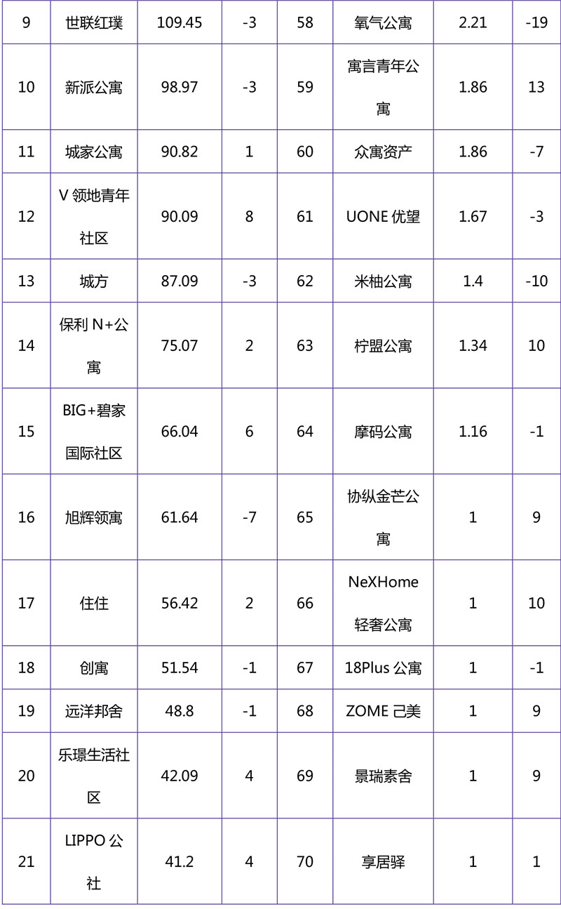 2018年10月集中式长租公寓品牌影响力榜单-2.jpg