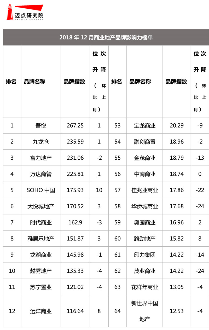 2018年12月商业地产品牌影响力榜单-1.jpg