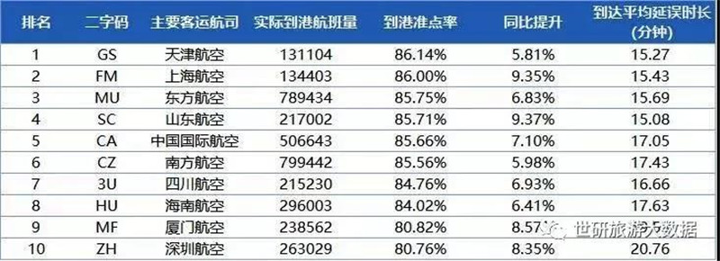 2018年全球、中国大陆机场和航空公司准点率