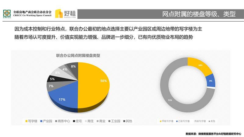 集中与多元——2018联合办公市场研究报告-24.jpg