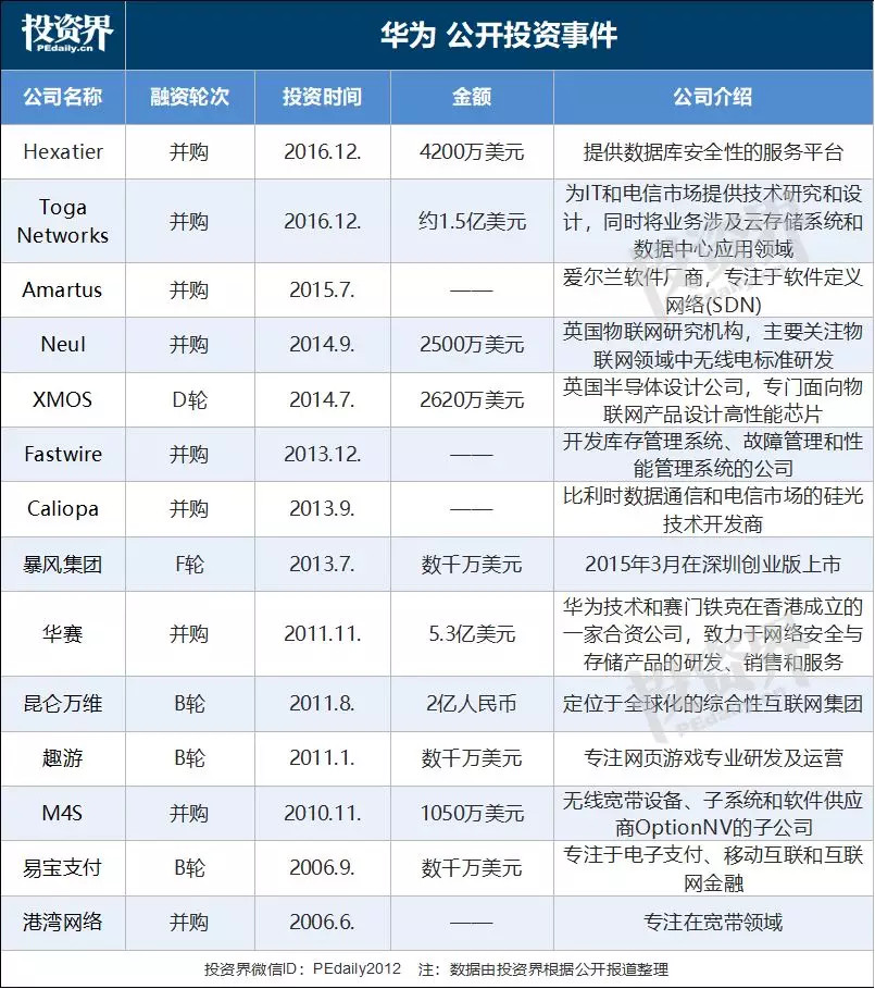 日入20亿,华为悄悄成立一家创投公司