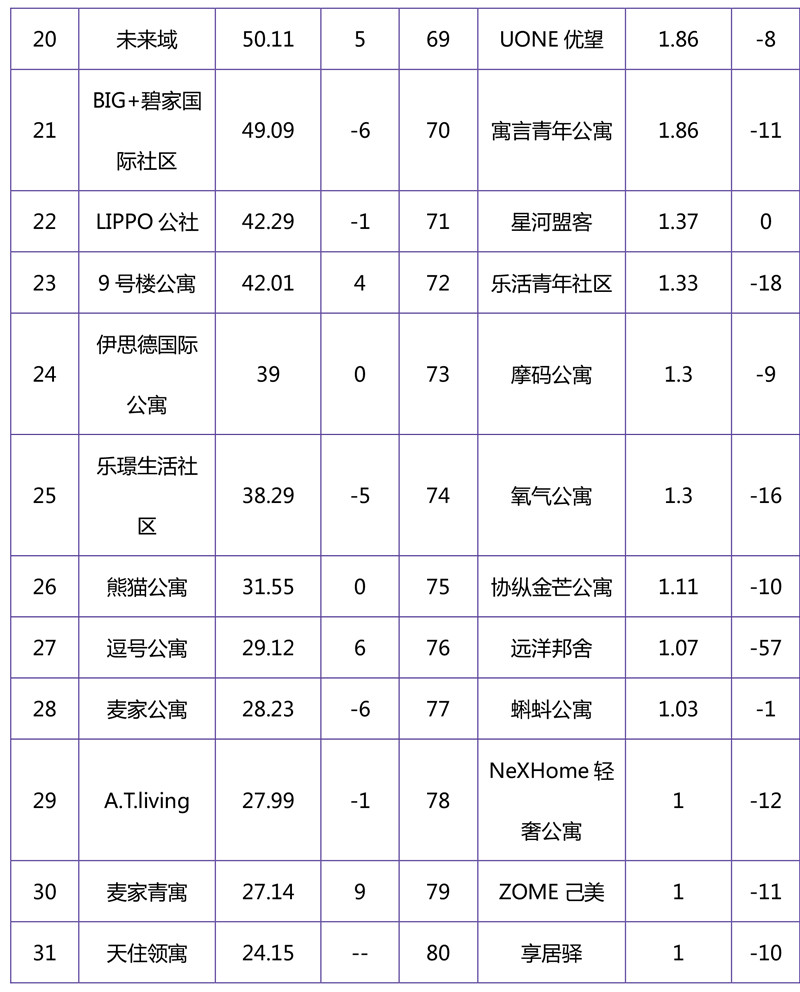 2018年11月集中式长租公寓品牌影响力榜单-3.jpg