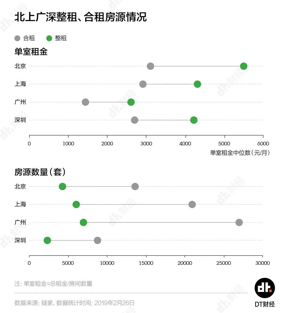 5000元能否实现租房自由？北上广深租房实验报告