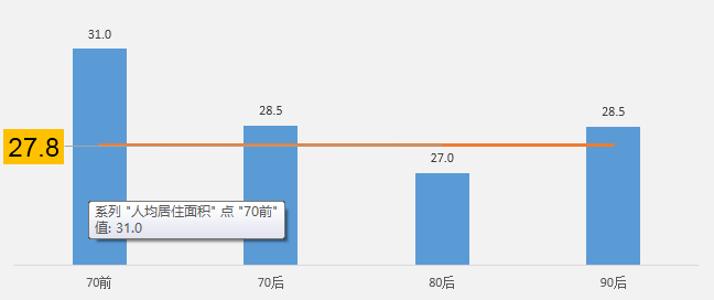 不同年龄段购房者家庭人均居住面积(平方米)