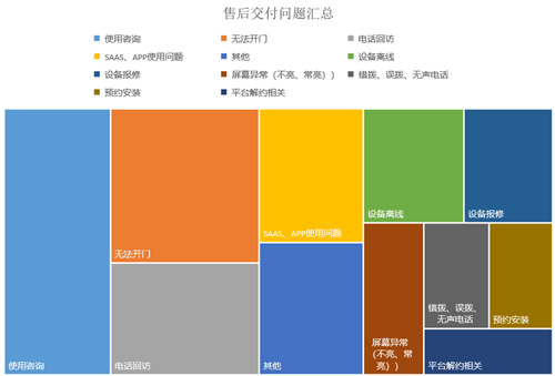 云丁智能的设备和管理系统的咨询分类占比.png
