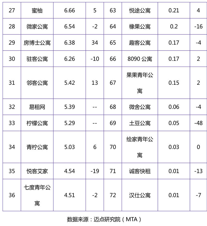2018年11月集中式长租公寓品牌影响力榜单-8.jpg
