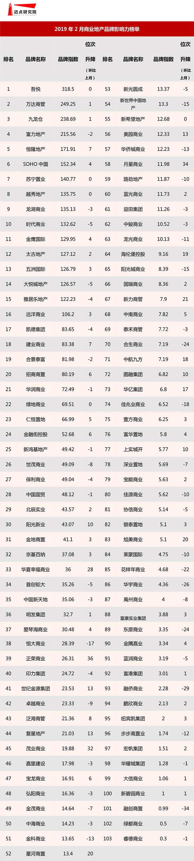2019年2月商业地产品牌影响力榜单-1.jpg