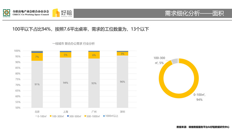 集中与多元——2018联合办公市场研究报告-14.jpg