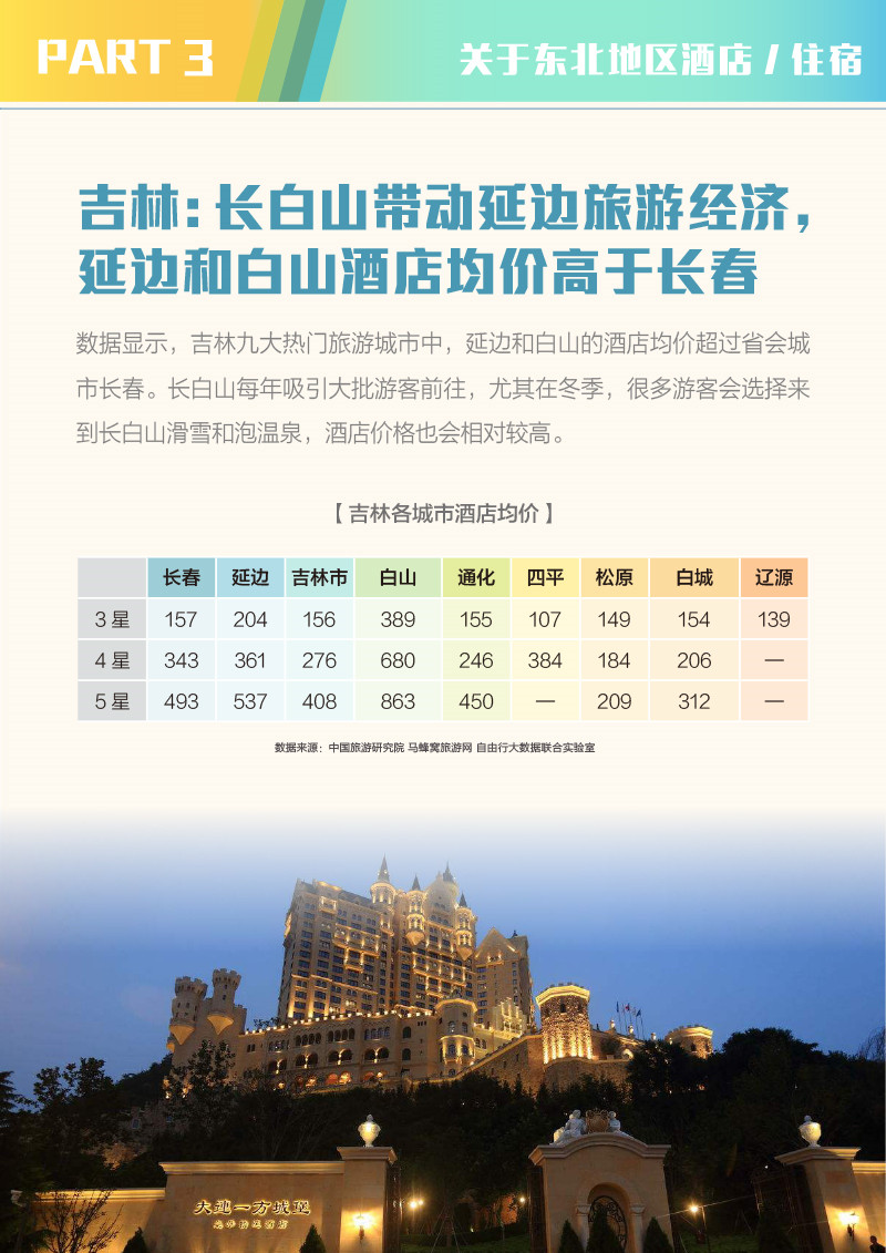 中国省域自由行大数据系列报告之东北地区-2-14.jpg