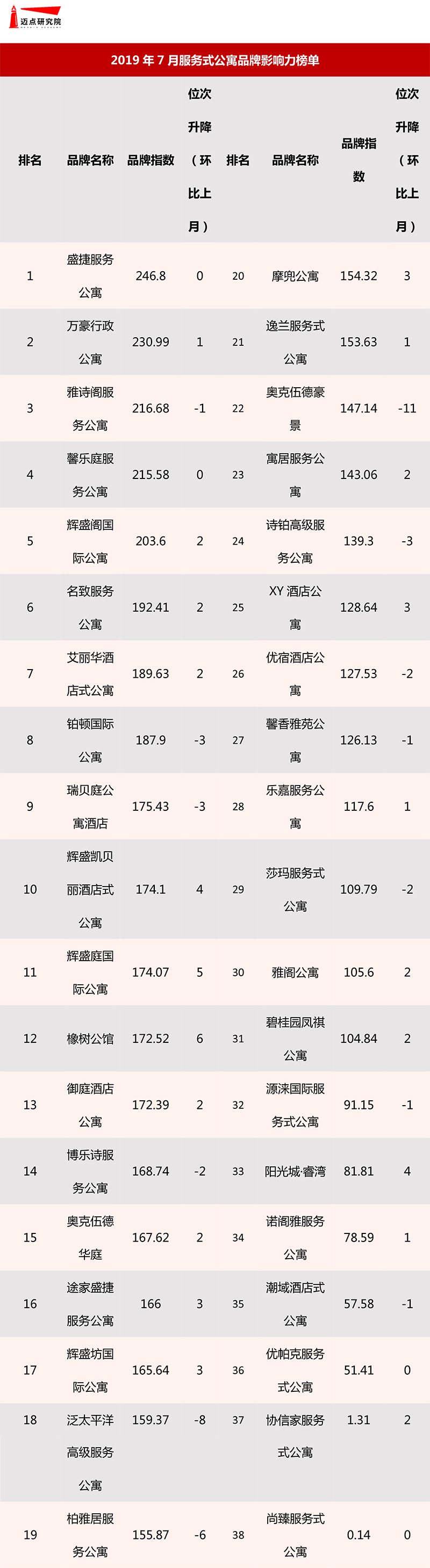 2019年7月服务式公寓品牌影响力榜单-8.jpg