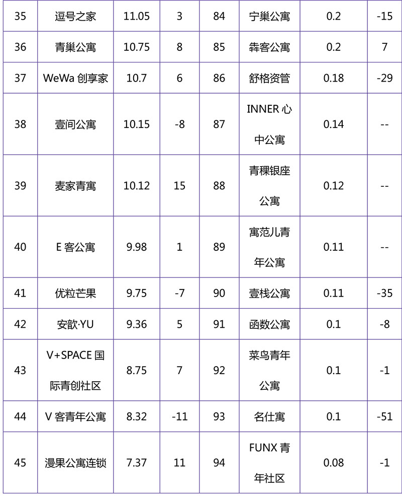 2018年10月集中式长租公寓品牌影响力榜单-4.jpg