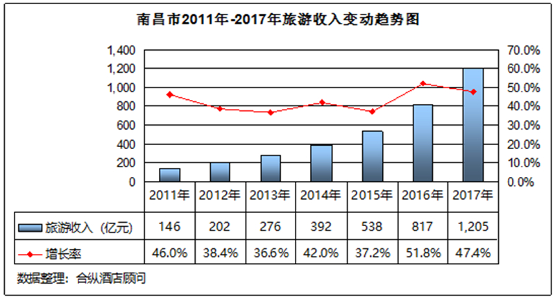 南昌市历年GDP增速_朔州市历年gdp增速图(3)