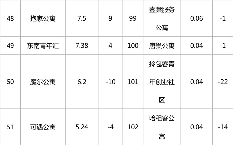 2019年1月集中式长租公寓品牌影响力榜单-5.jpg