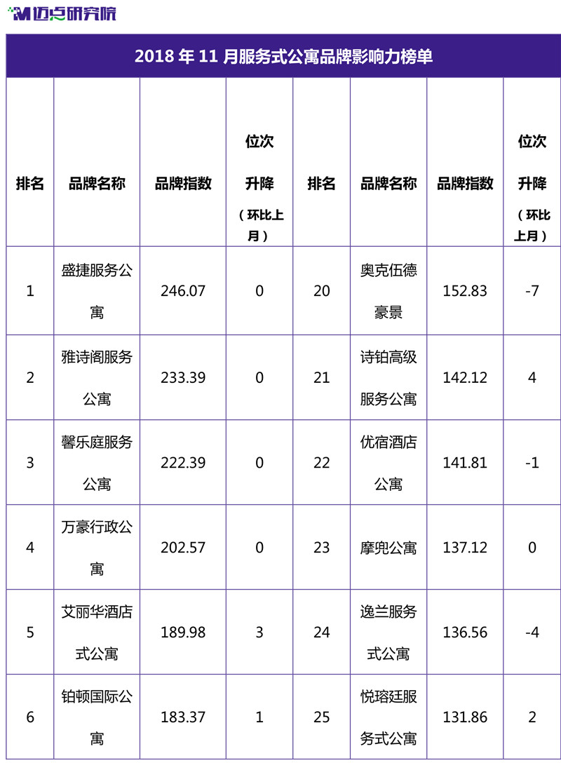2018年11月集中式长租公寓品牌影响力榜单-9.jpg