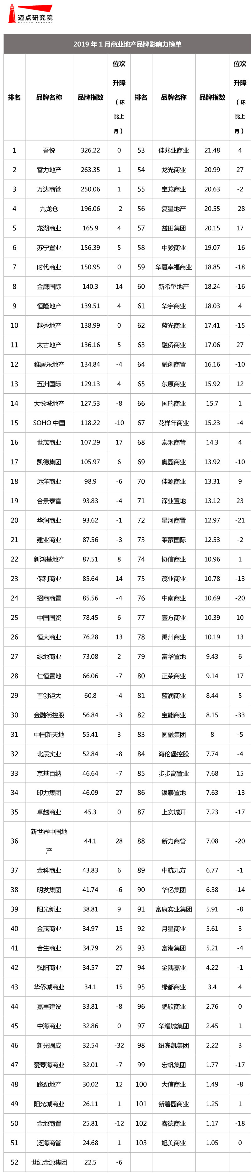 2019年1月商业地产品牌影响力榜单-1.jpg