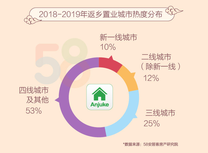 58同城、安居客聚焦返乡置业人群:90后成中坚力量 24.1%人群出于结婚返乡购房