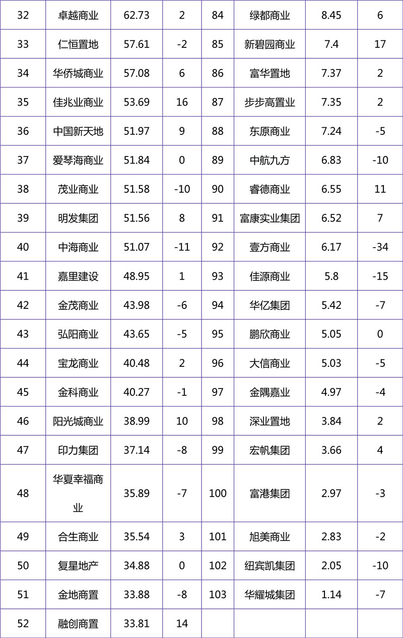 2018年11月商业地产品牌影响力榜单-3_副本.jpg