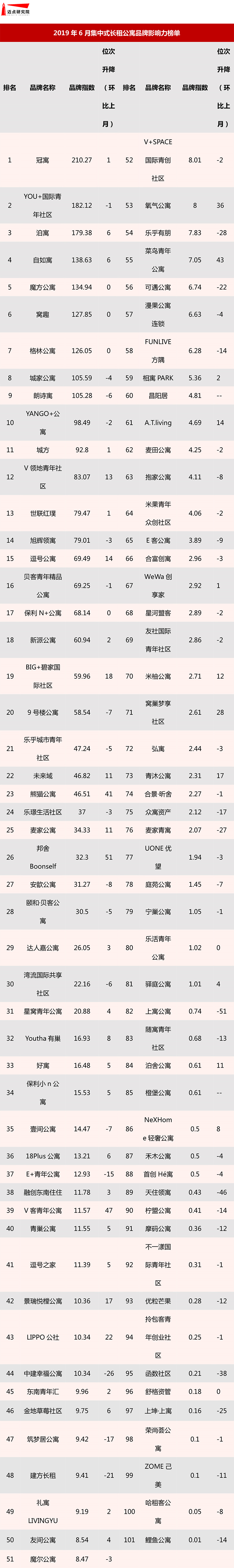 2019年6月集中式长租公寓品牌影响力榜单-1.jpg