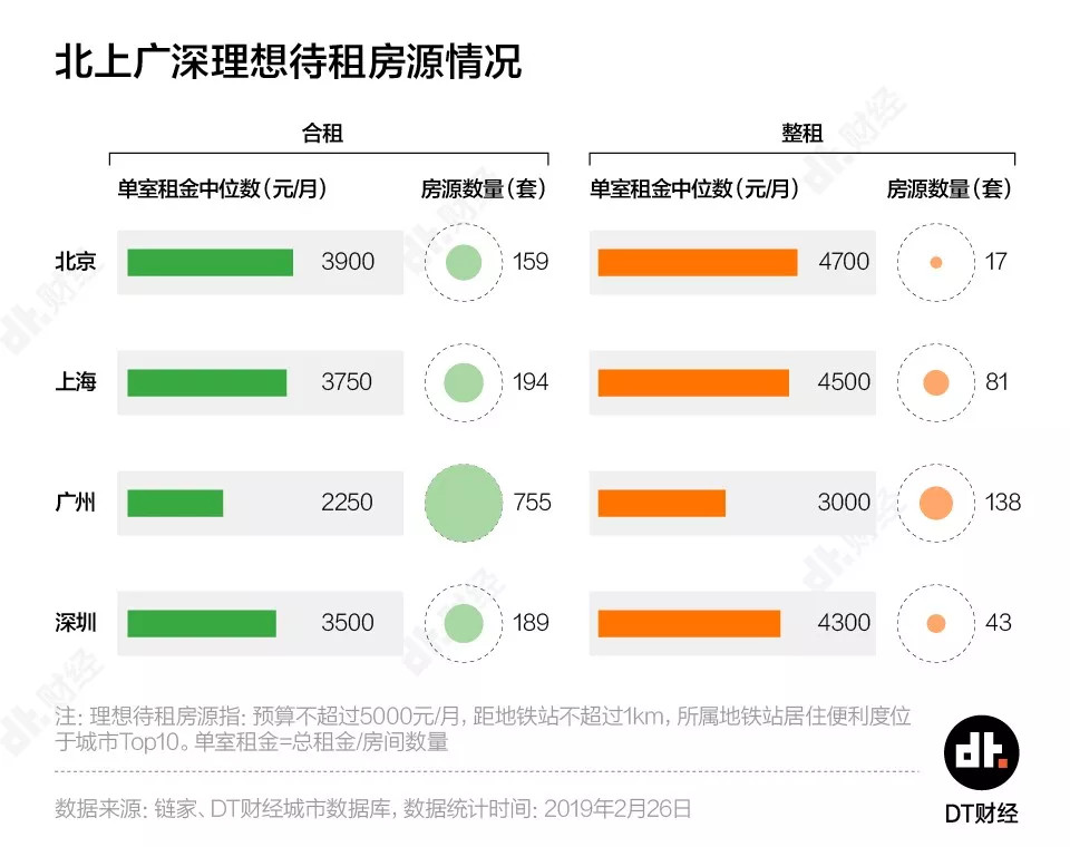 5000元能否实现租房自由？北上广深租房实验报告