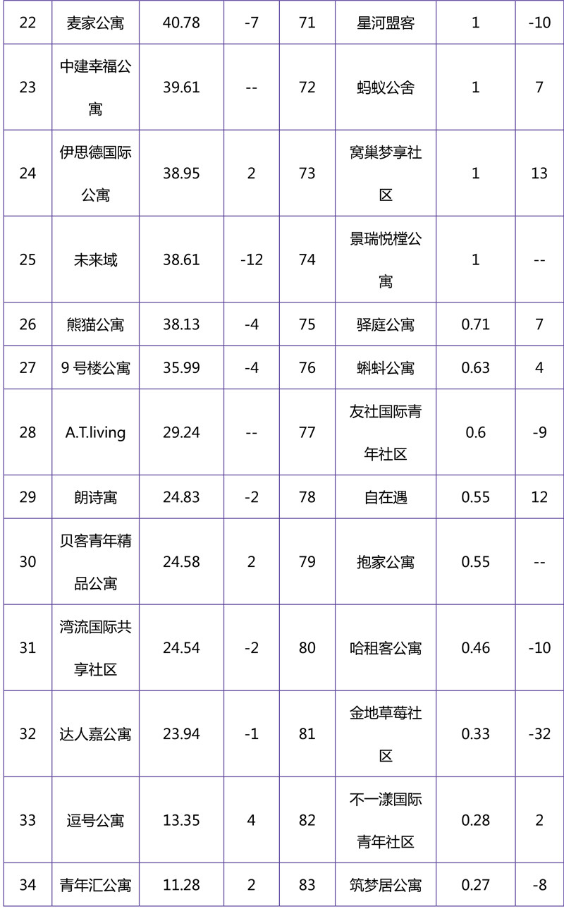 2018年10月集中式长租公寓品牌影响力榜单-3.jpg