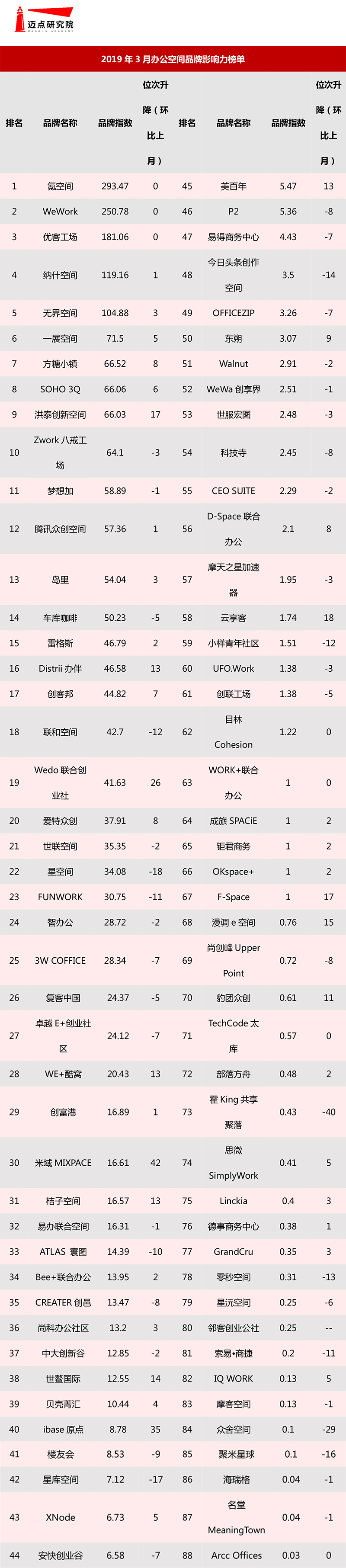 2019年3月办公空间品牌影响力榜单-1.jpg