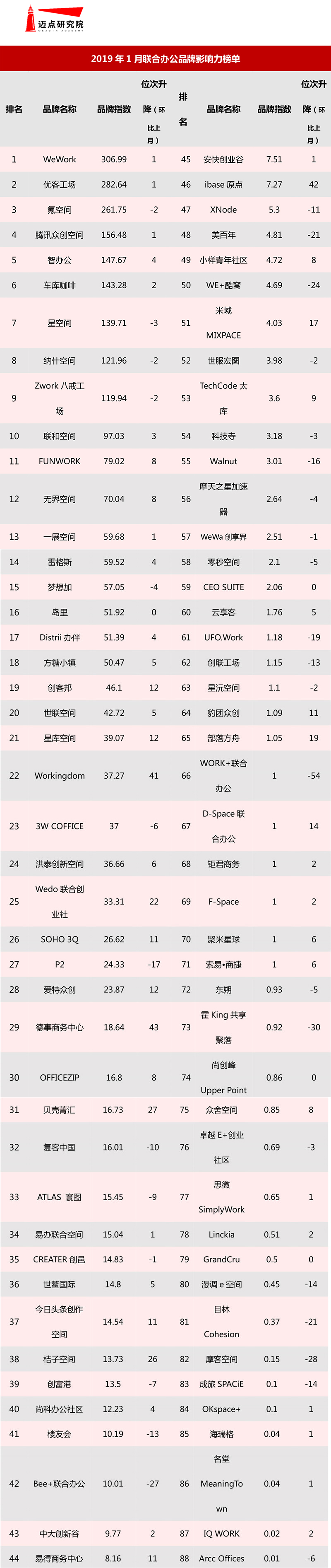 2018年12月联合办公品牌发展报告-10.jpg