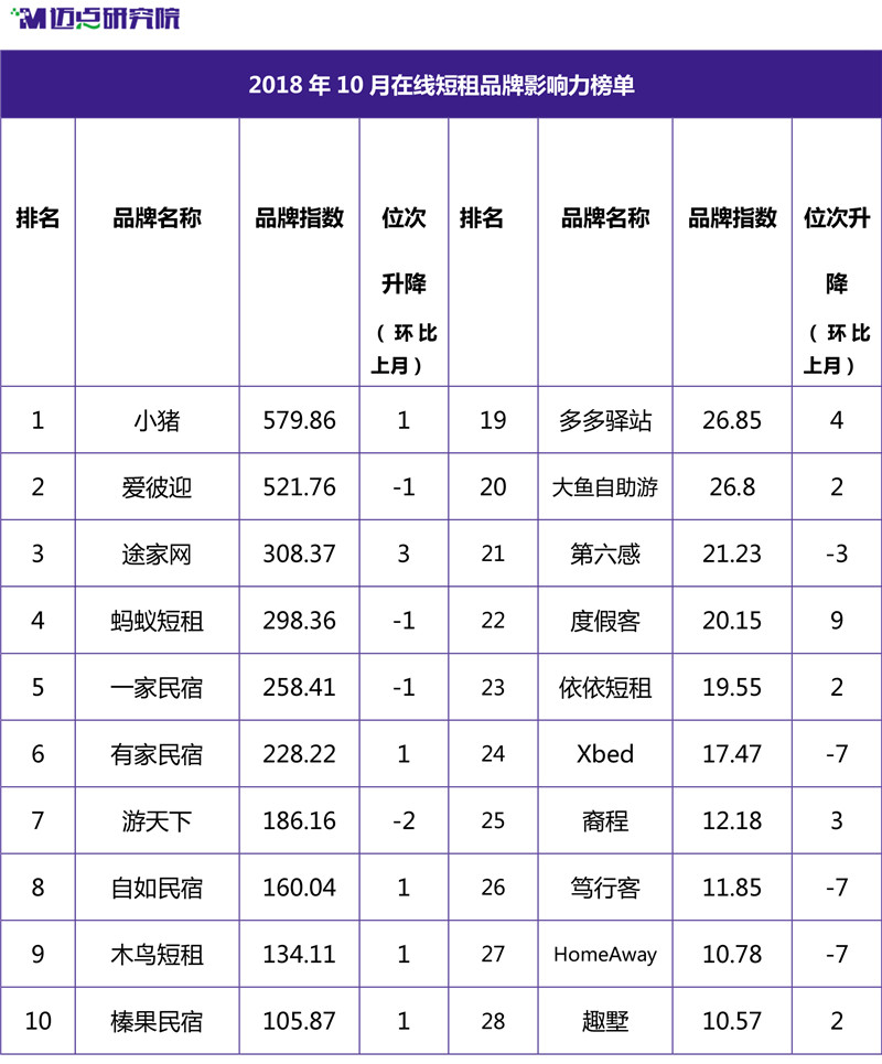2018年10月在线短租品牌影响力榜单-1.jpg