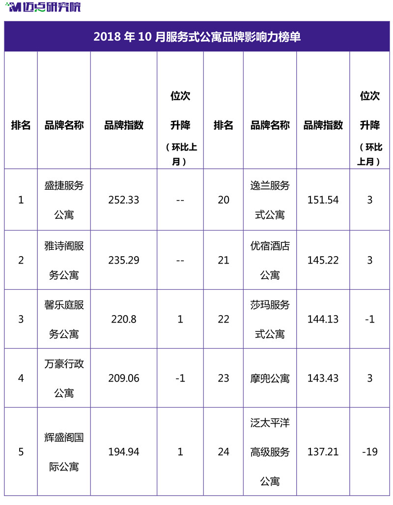 2018年10月集中式长租公寓品牌影响力榜单-9.jpg