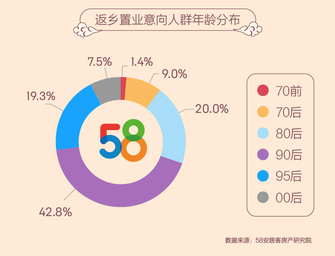 58同城、安居客聚焦返乡置业人群:90后成中坚力量 24.1%人群出于结婚返乡购房