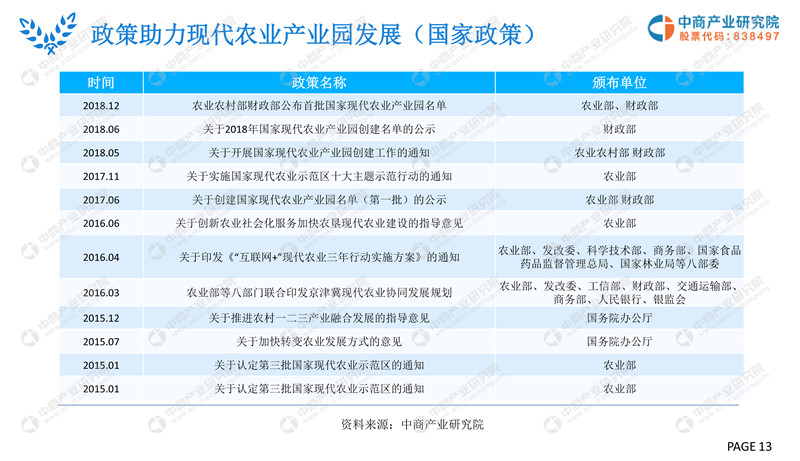 2019年现代农业产业园市场前景研究报告-13.jpg