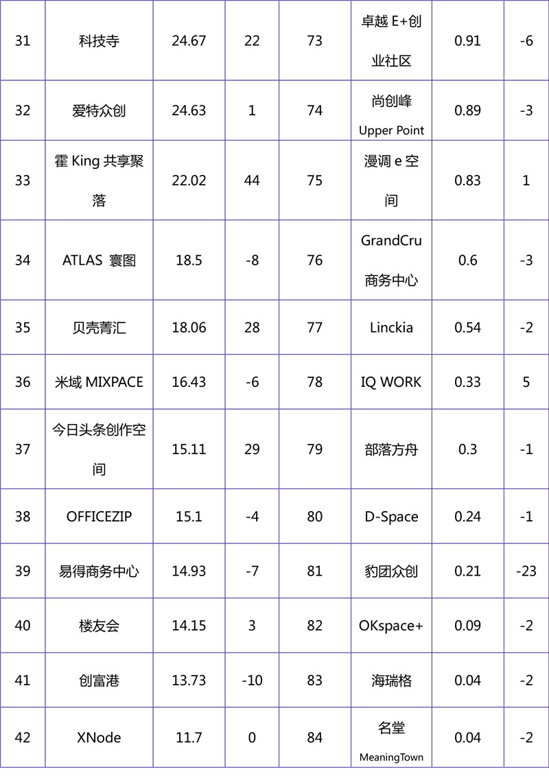 2018年11月联合办公品牌影响力榜单-4.jpg