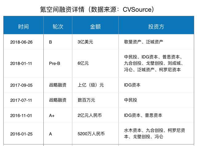 氪空间完成10亿元融资, IDG资本、歌斐资产、逸星资本联合领投