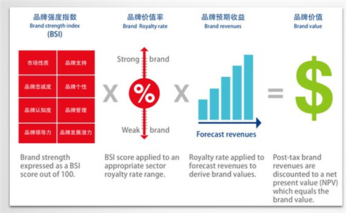 2018品牌价值排行榜_长城汽车1月销量增20.61 ,哈弗荣登全球品牌500强