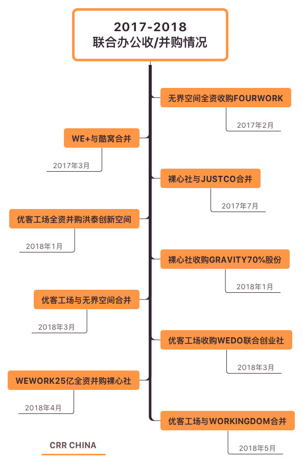 联合办公，是去化所需还是未来可期？