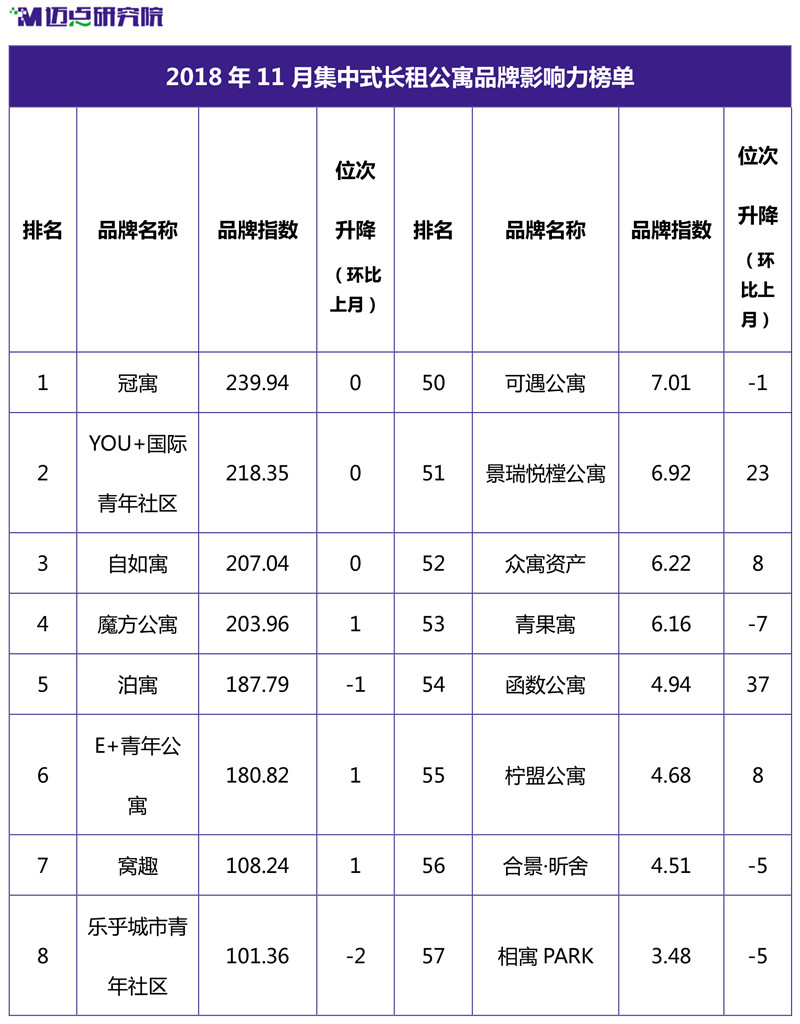 2018年11月集中式长租公寓品牌影响力榜单-1.jpg