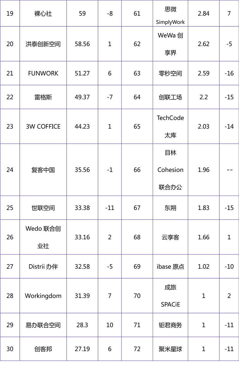 2018年11月联合办公品牌影响力榜单-3 - 副本.jpg
