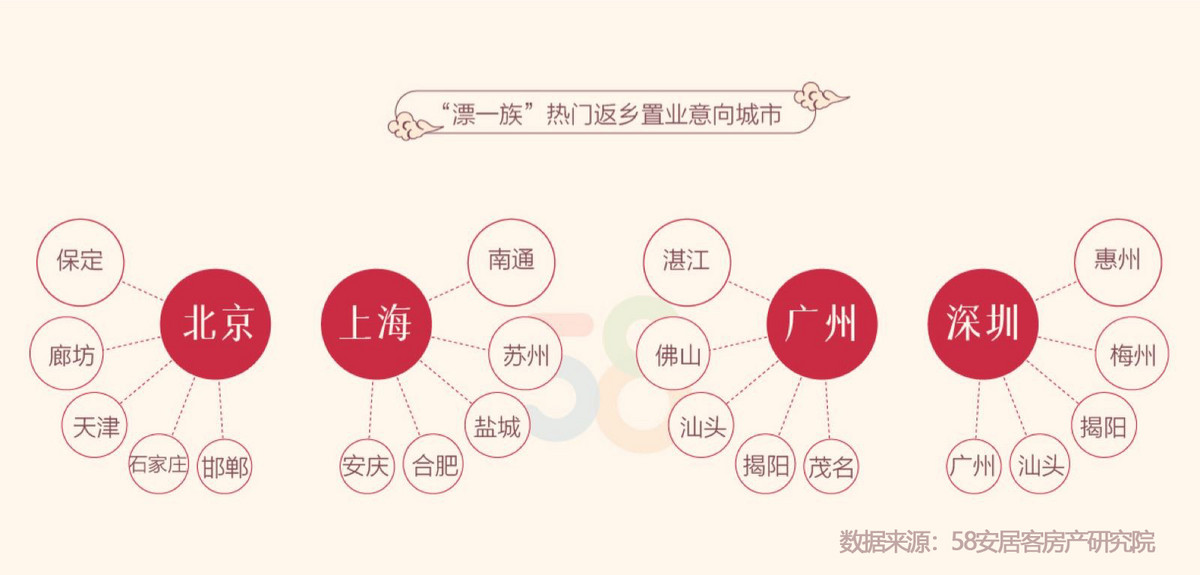 58同城、安居客聚焦返乡置业人群:90后成中坚力量 24.1%人群出于结婚返乡购房