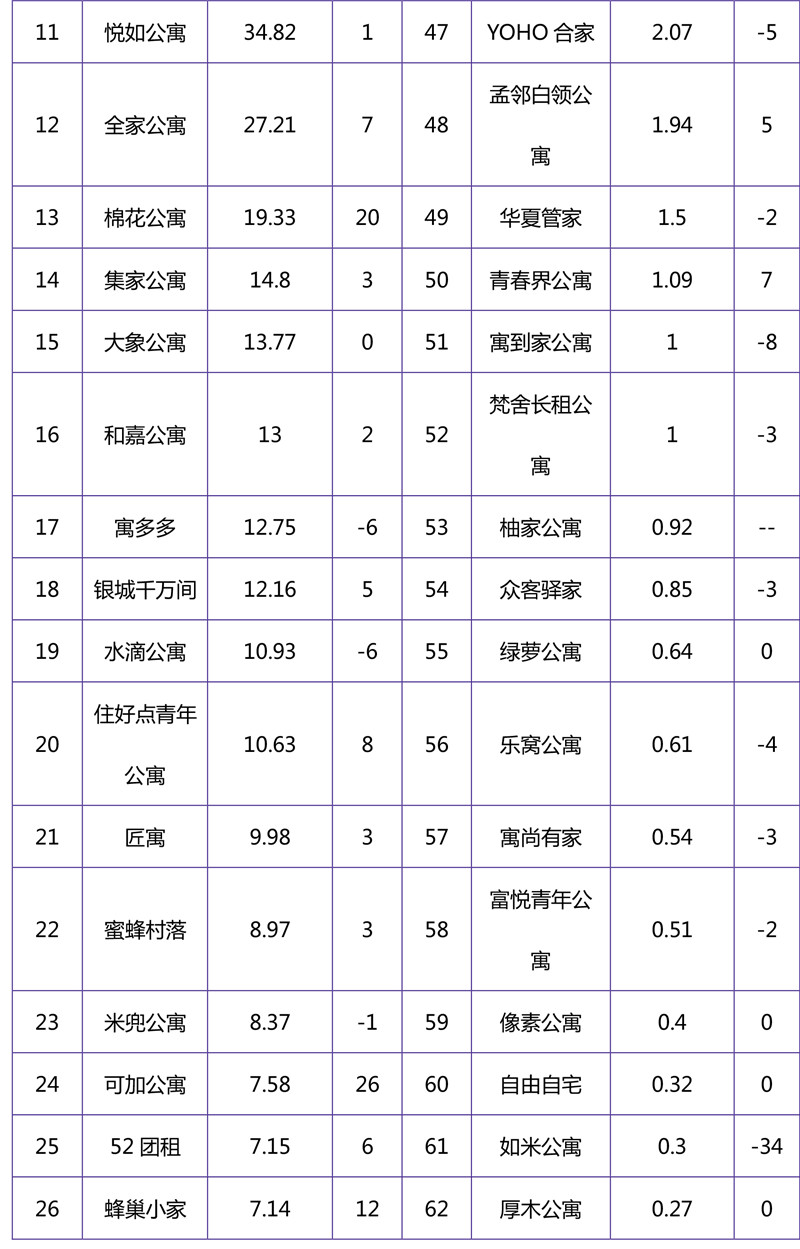 2018年11月集中式长租公寓品牌影响力榜单-7.jpg