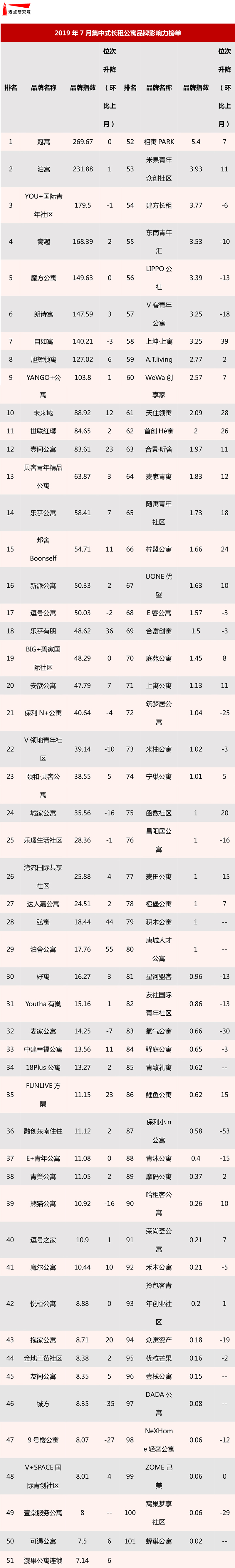 2019年7月集中式长租公寓品牌影响力榜单-1.jpg