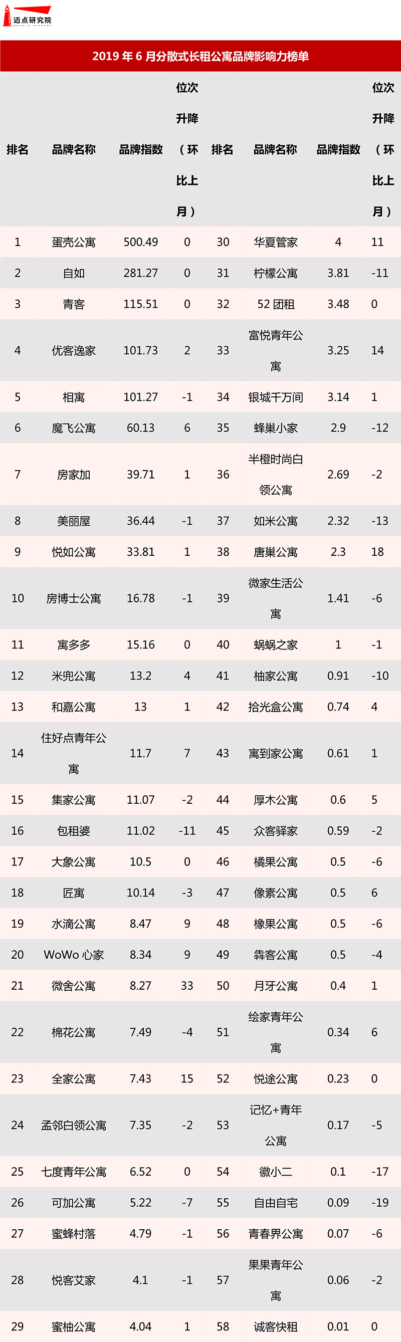 2019年6月分散式长租公寓品牌影响力榜单-1.jpg