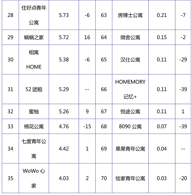 2018年10月集中式长租公寓品牌影响力榜单-8.jpg