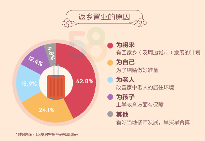 58同城、安居客聚焦返乡置业人群:90后成中坚力量 24.1%人群出于结婚返乡购房