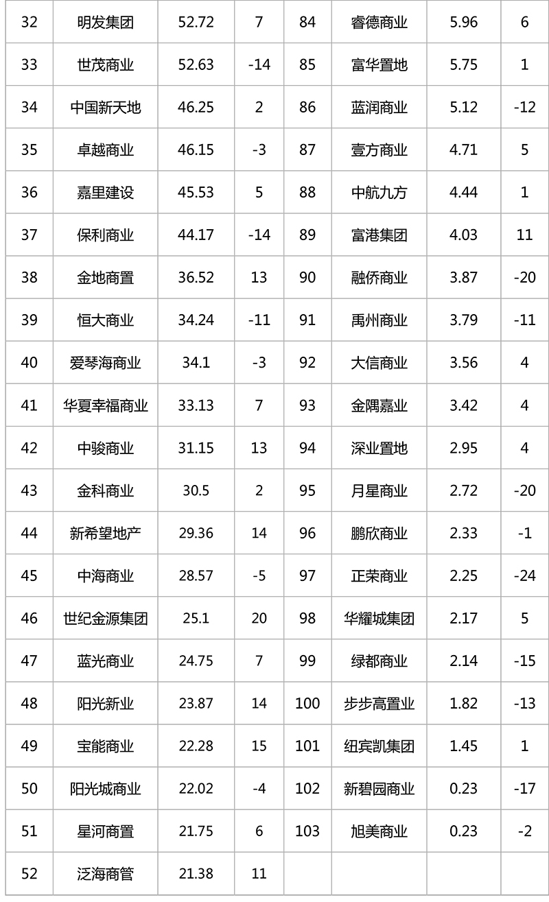 2018年12月商业地产品牌影响力榜单-3.jpg