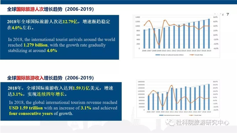 2019年旅游经济形势_世界旅游经济趋势报告 2019