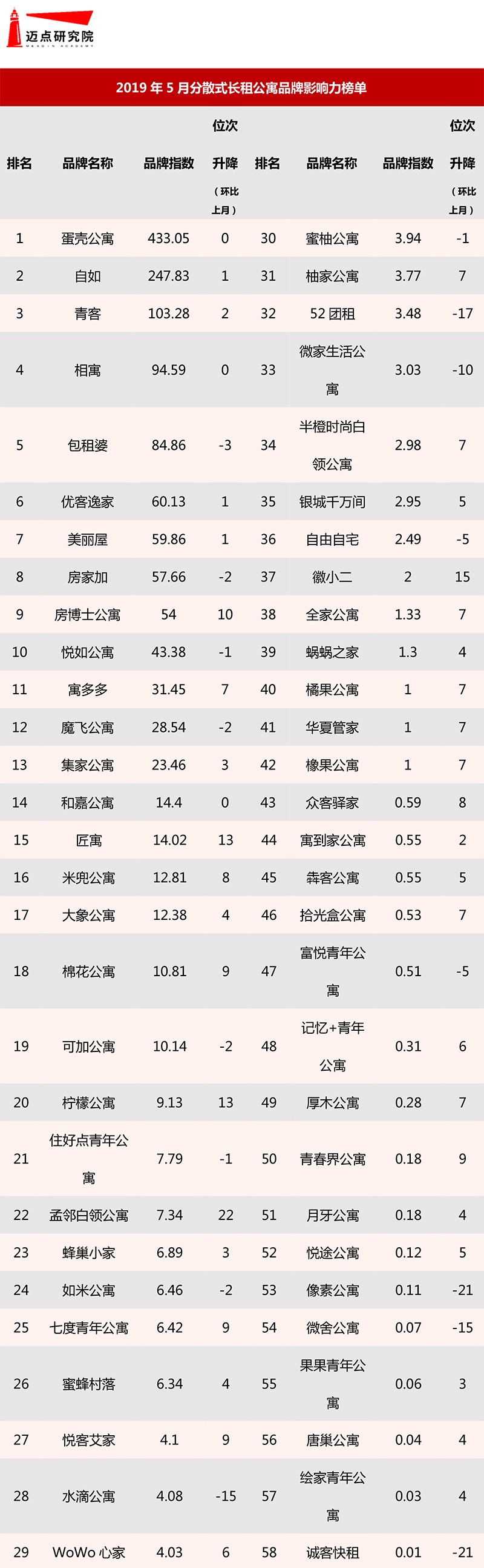 2019年5月集中式长租公寓品牌影响力榜单-5.jpg