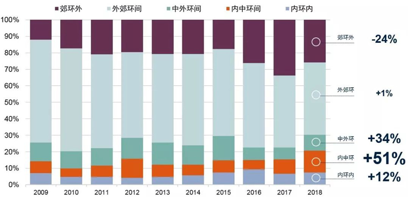 上海2018房地产市场回顾及展望