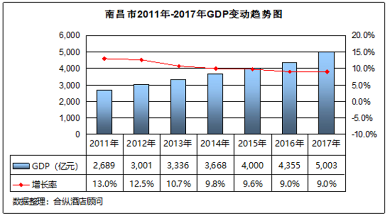 南昌市历年GDP增速_朔州市历年gdp增速图(3)