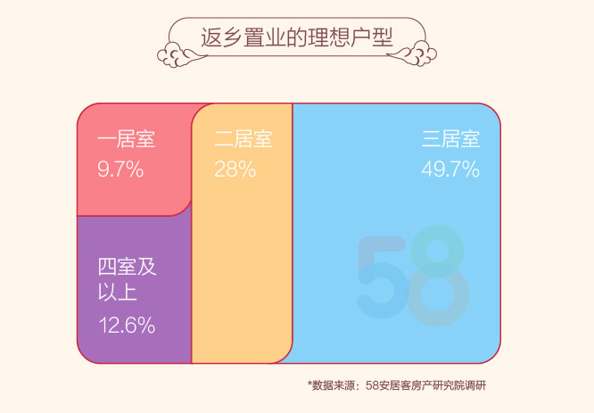 58同城、安居客聚焦返乡置业人群:90后成中坚力量 24.1%人群出于结婚返乡购房